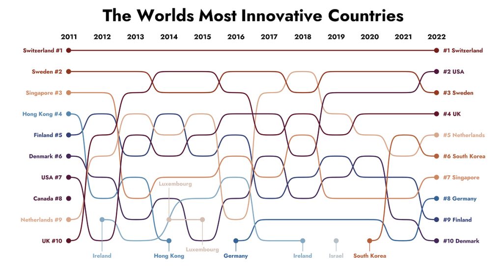 12 Years Of The Worlds Top 10 Most Innovative Countries The News Intel 9226